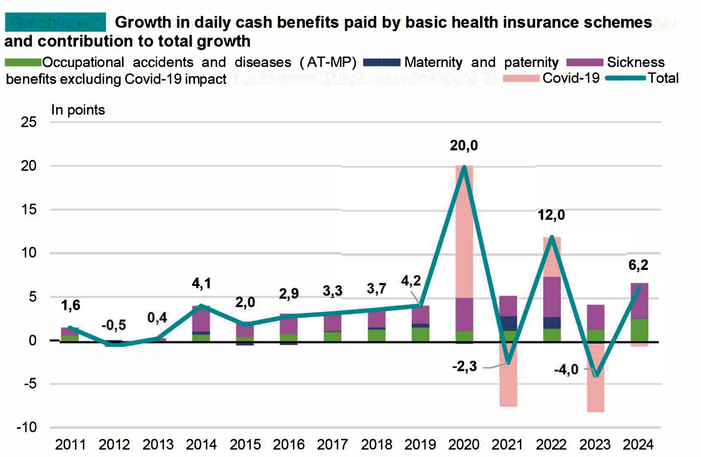 Growth in daily cash benefits