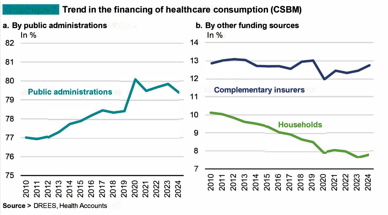 Trend in the financing of healthcare consumption