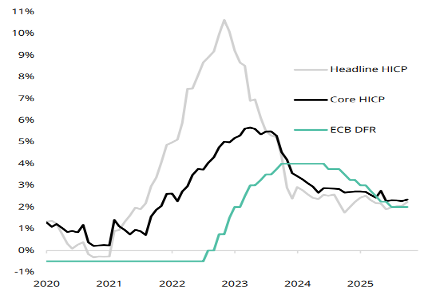 Eurozone: Inflation and ECB Policy Rate