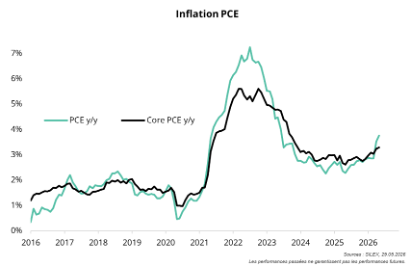 Inflation Indices in the United States